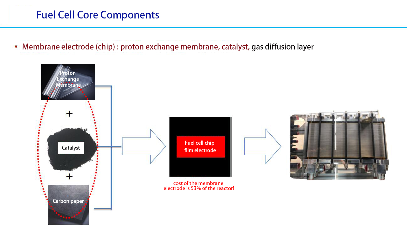 Cell Core Funnel Fuel Cell Core Components