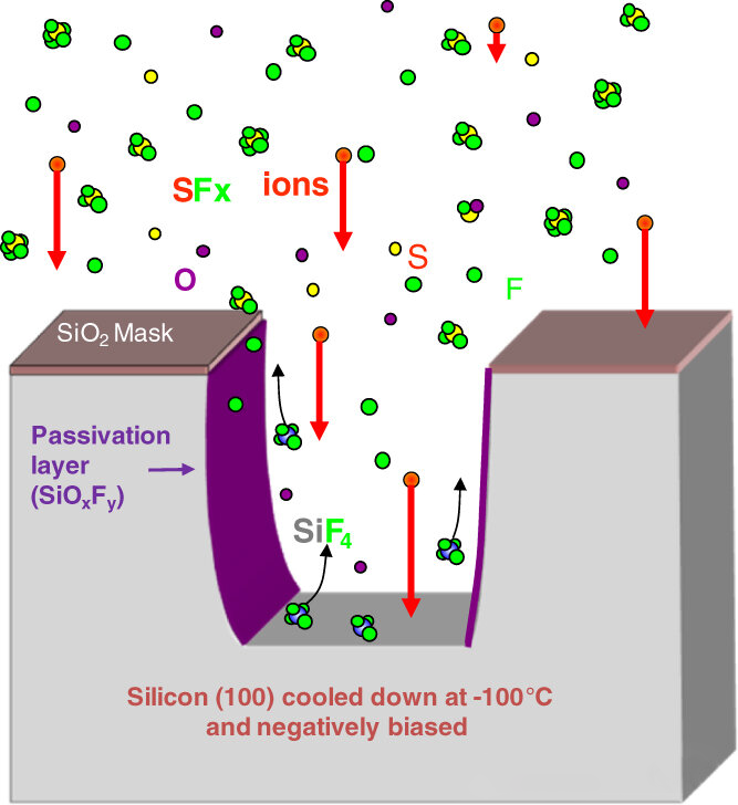 bend during dry etching (1)