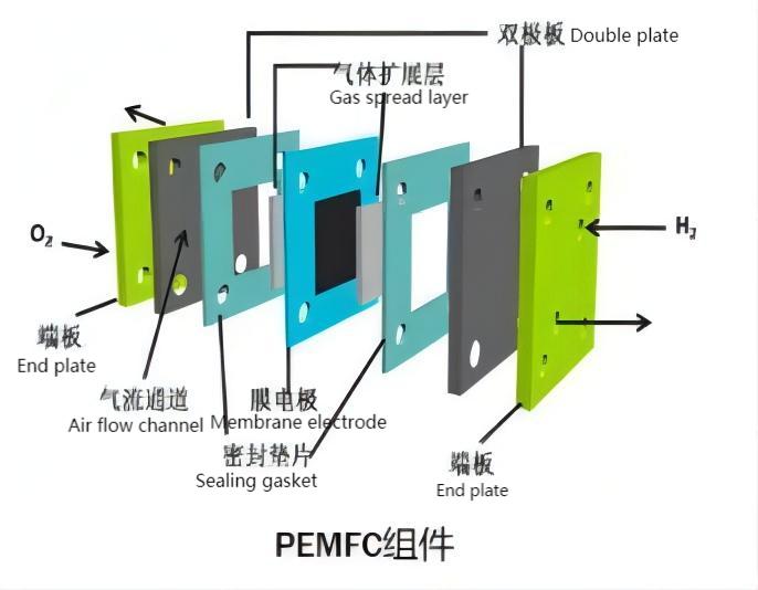 PEMFC components